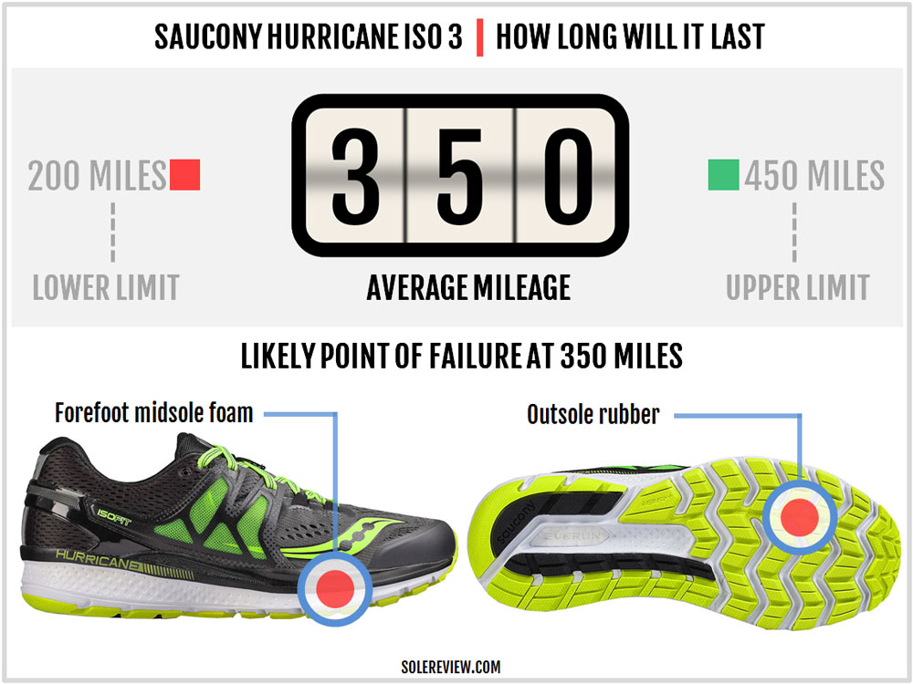 saucony hurricane iso 3 review