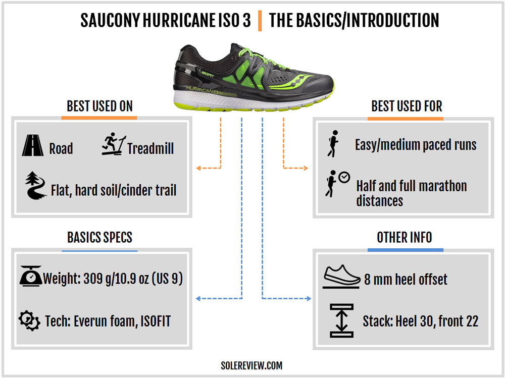 saucony hurricane iso 3 prix