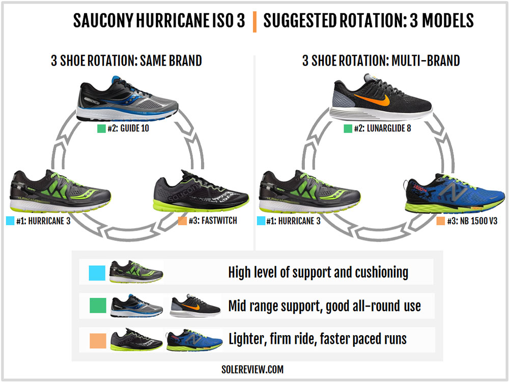 saucony triumph iso 3 vs hurricane