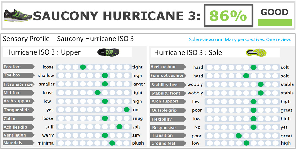 Saucony_Hurricane_ISO_3_score