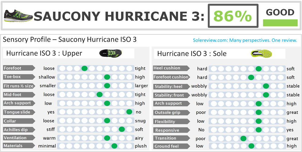 saucony hurricane iso 3 cyan