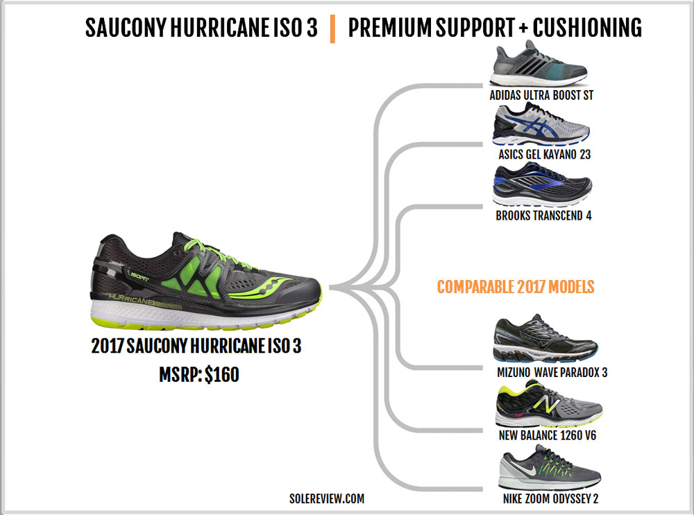 saucony hurricane iso 3 vs asics kayano 24