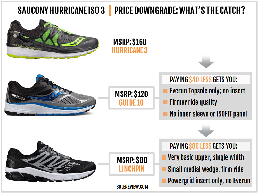 saucony hurricane iso 3 vs guide 10