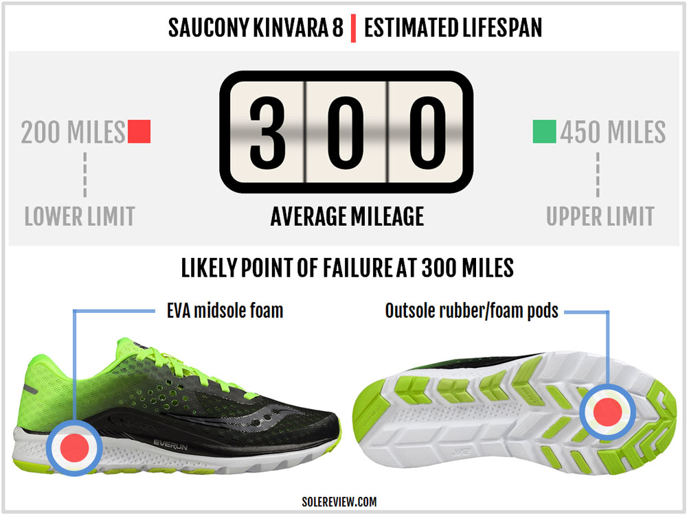 saucony kinvara 8 mileage