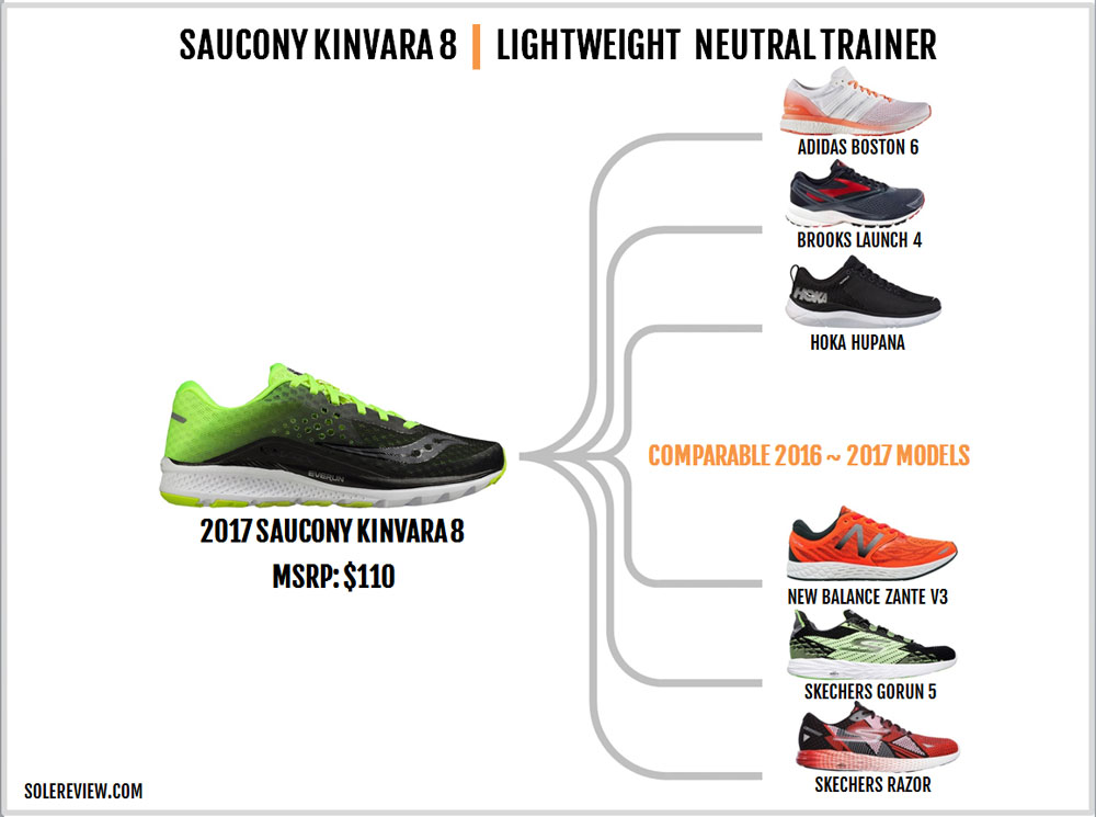 saucony kinvara solereview