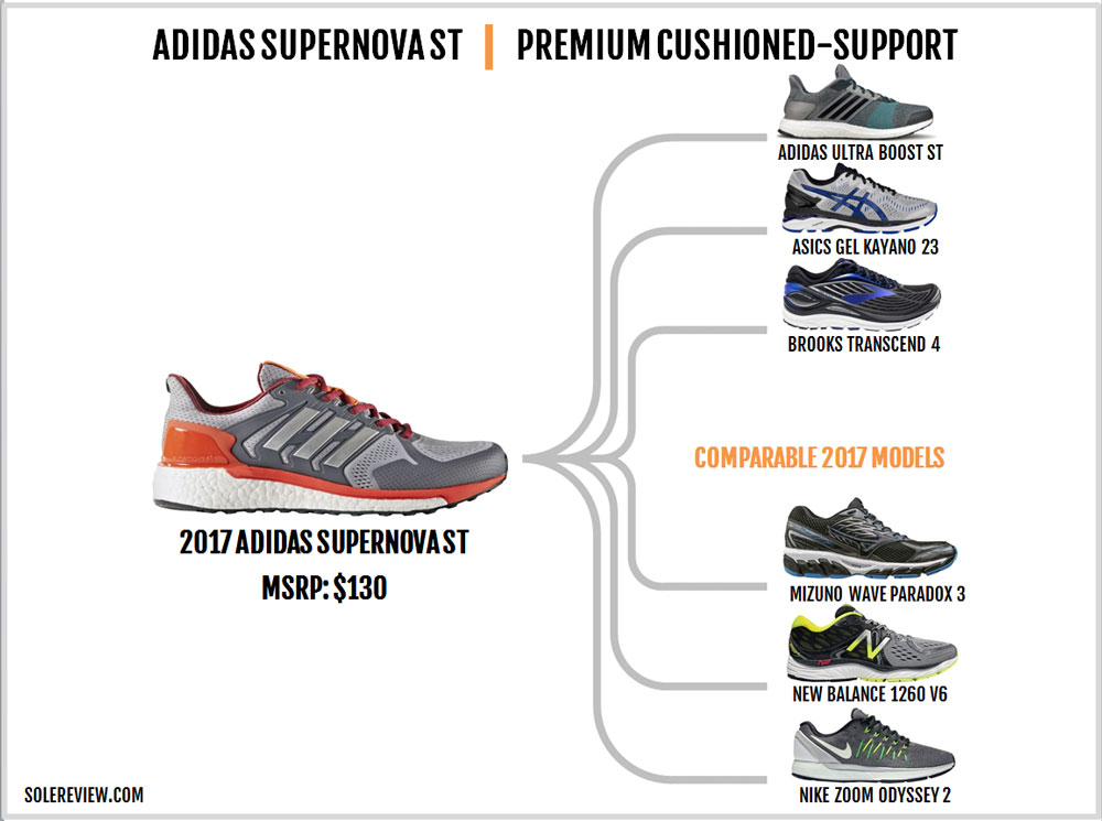 adidas ultra boost vs supernova