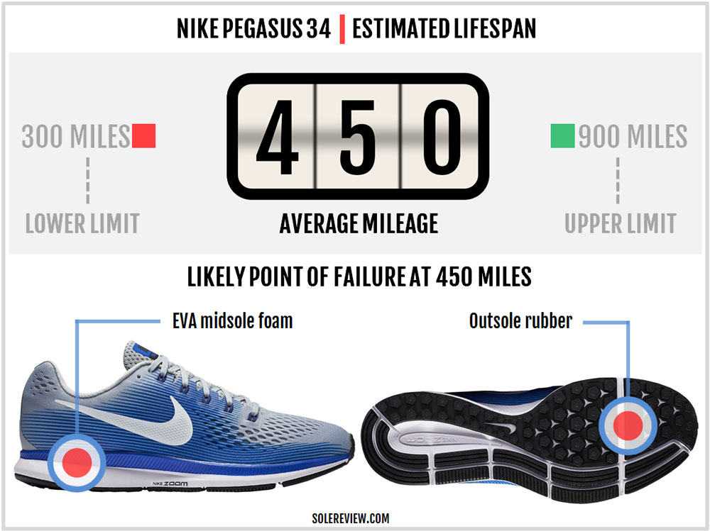 Air Zoom Pegasus 34 Review |