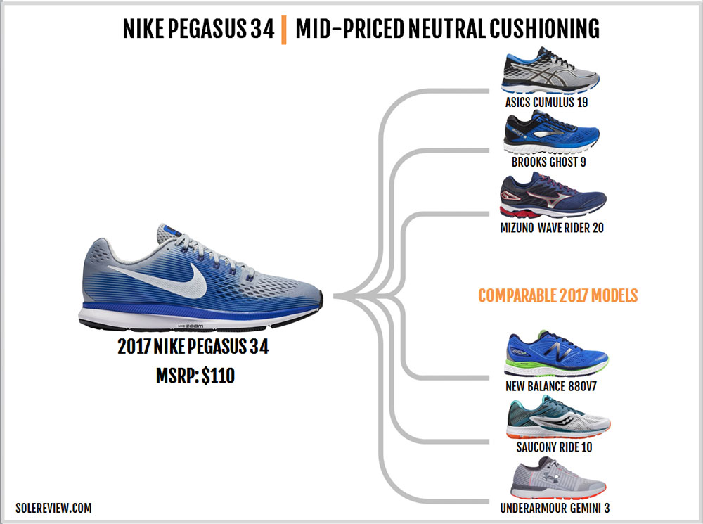 saucony ride 10 vs nike pegasus 34