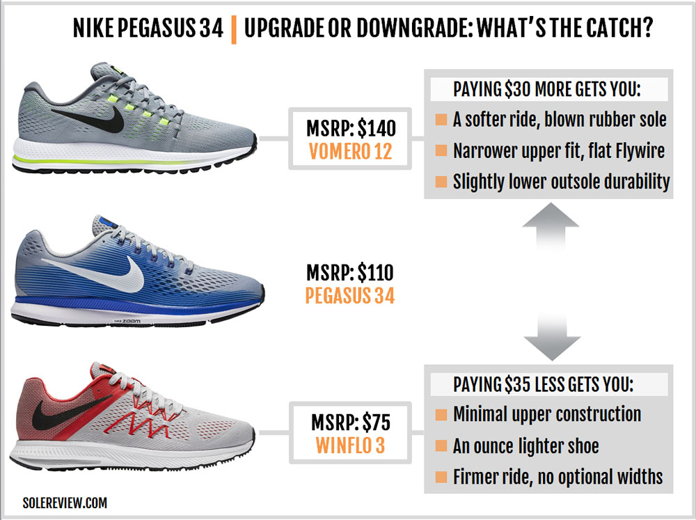 saucony ride 10 vs nike pegasus 34