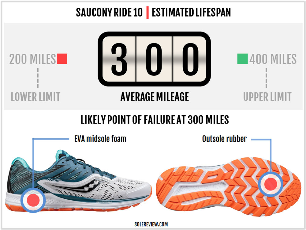 saucony guide mileage