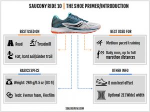 Saucony Ride 10 Review | Solereview