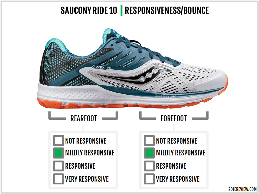 saucony ride 10 running shoe