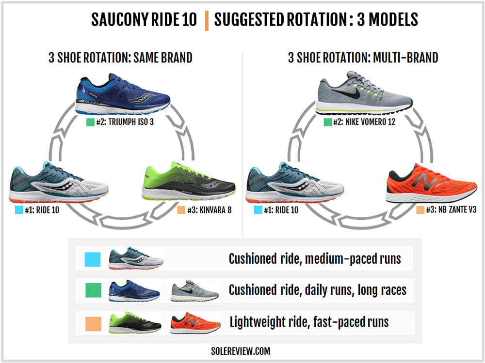 saucony ride 7 vs ride 10