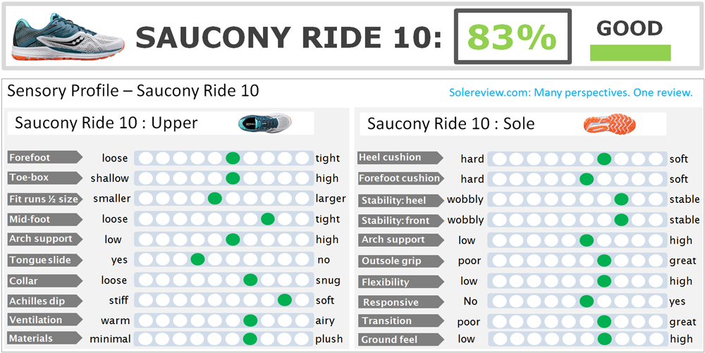 Saucony_Ride_10_score