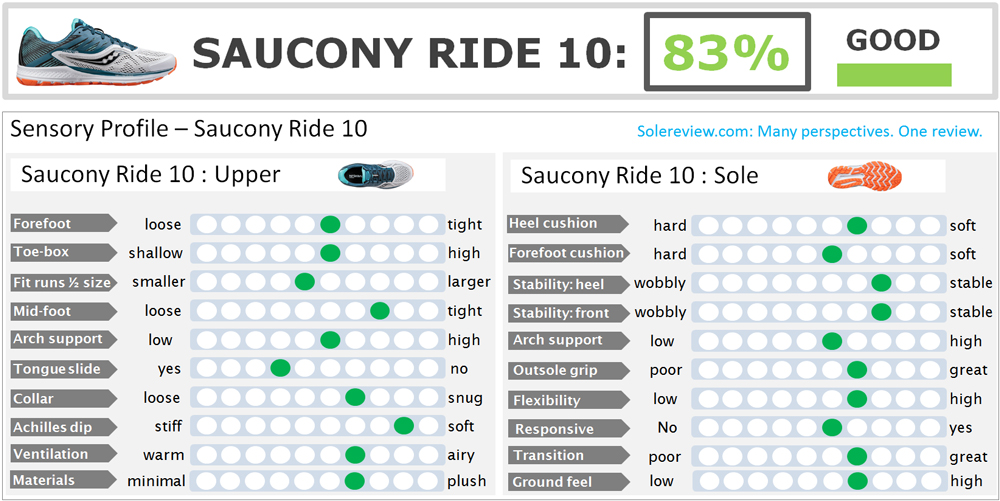 saucony ride 10 pronation