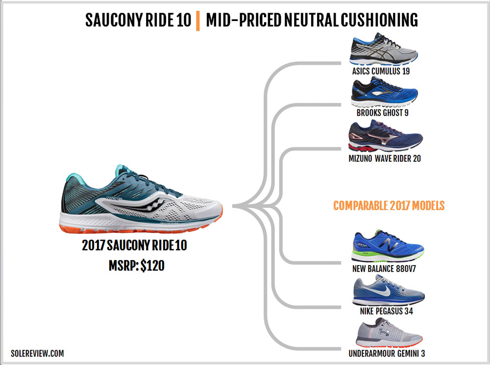 saucony guide 10 comparable shoes