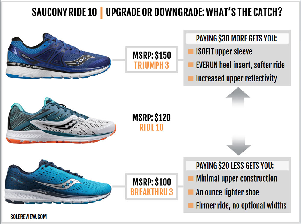 saucony guide 10 vs ride 10