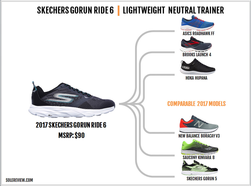 skechers go run ride 6 test