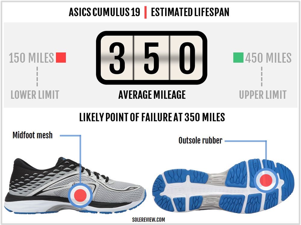 vorstellen ein Experiment durchführen Unterkunft test asics gel cumulus ...