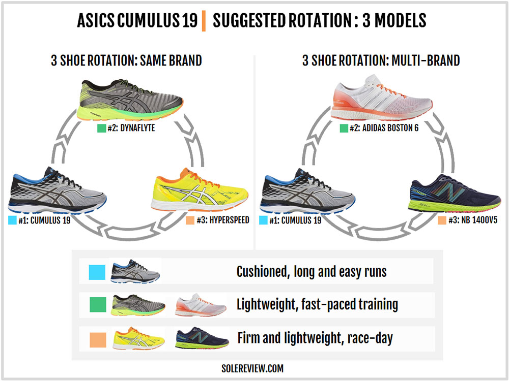 asics cumulus 19 recensione