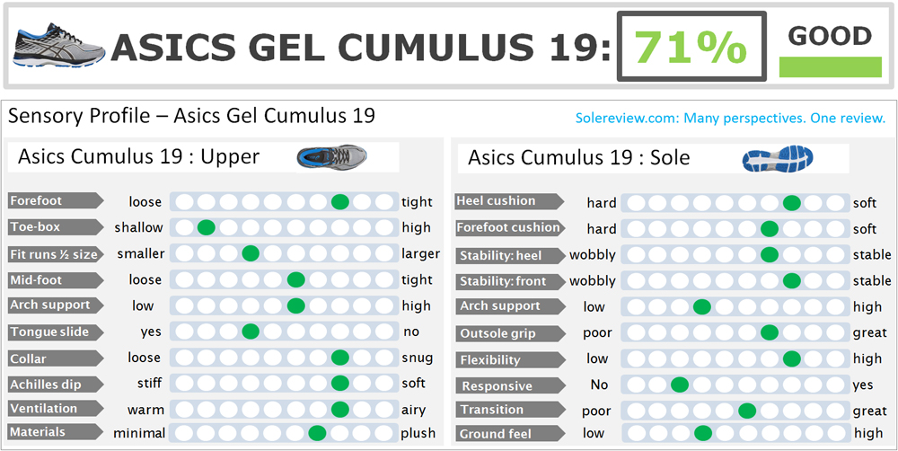 asics cumulus 19 recensione