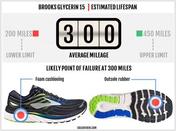 Brooks Glycerin 15 Review - Shoes Review and Buying Guides