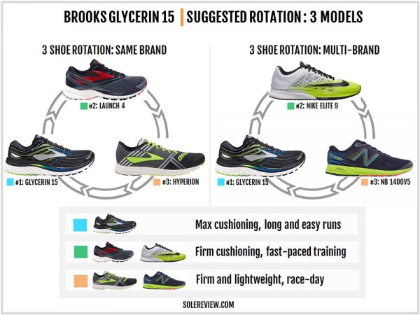 Brooks Glycerin 15 Review - Shoes Review and Buying Guides