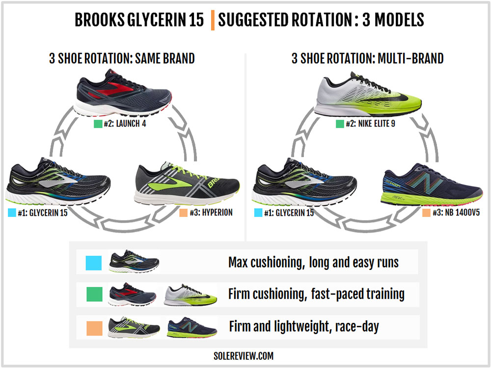 brooks glycerin vs launch