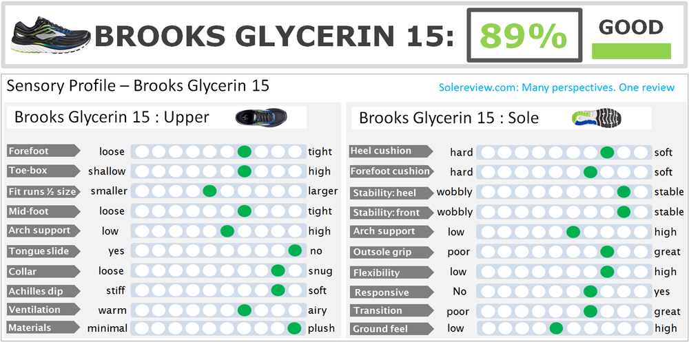 Brooks_Glycerin_15_score