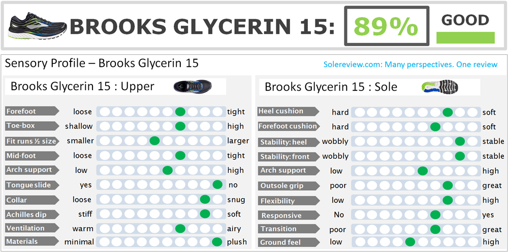 brooks glycerin 15 reviews