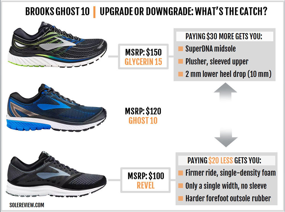 brooks ghost size 10