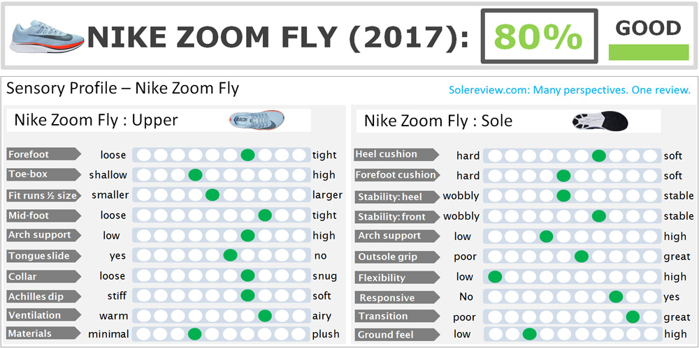Nike_Zoom_Fly_2017_score