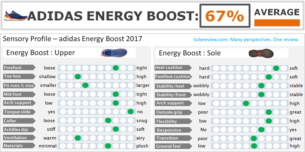 Destilar roble Retirado adidas Energy Boost Review 2017 | Solereview