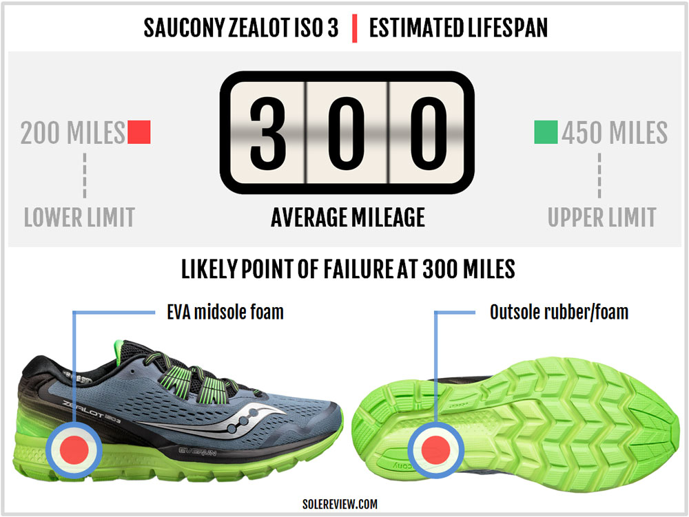 saucony zealot iso 3 solereview