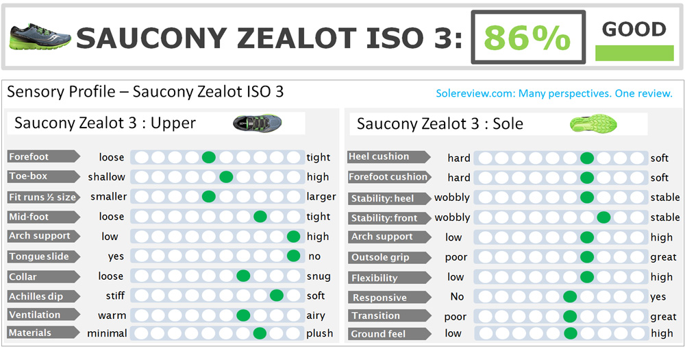 Saucony_Zealot_ISO_3_score