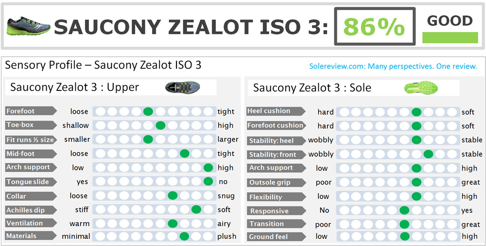 saucony zealot vs triumph