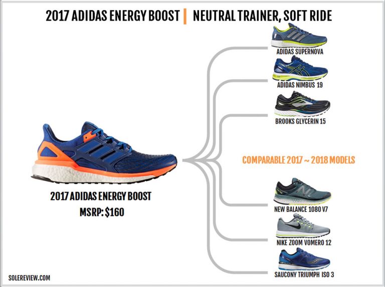 adidas Energy Boost Review 2017 | Solereview