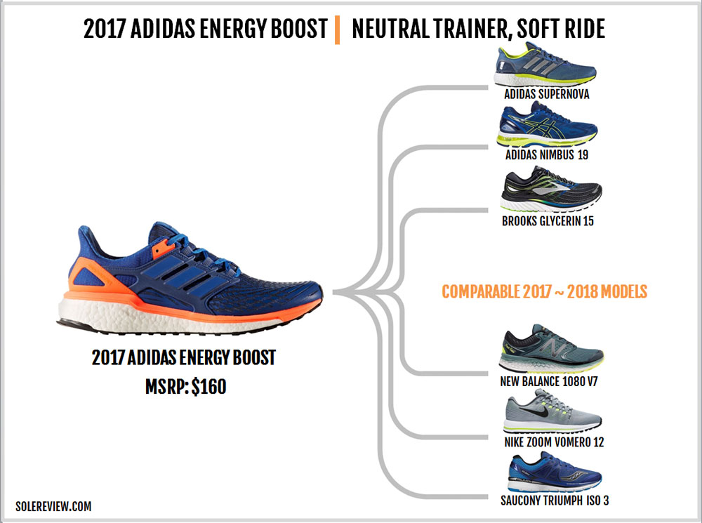 adidas Energy Boost Review 2017 – Solereview