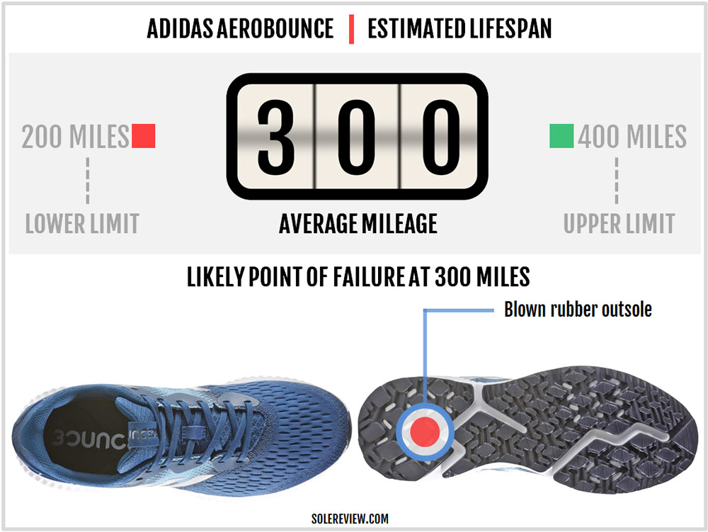 adidas Aerobounce Review | Solereview