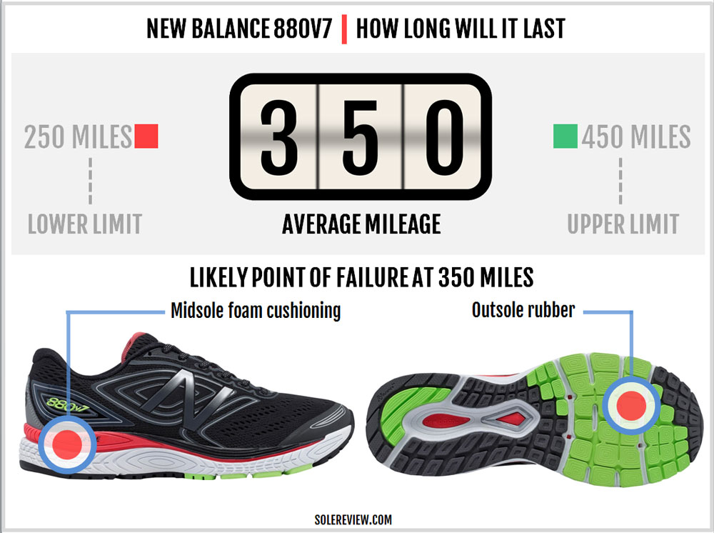 New Balance 880 Review | Solereview