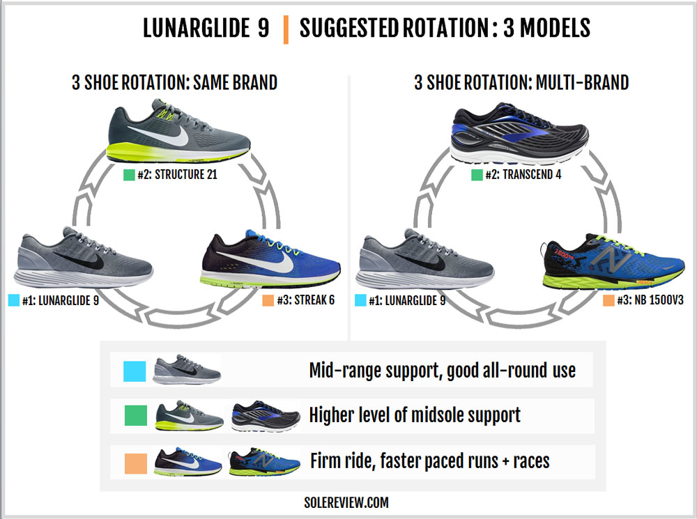 Nike Lunarglide Review | Solereview