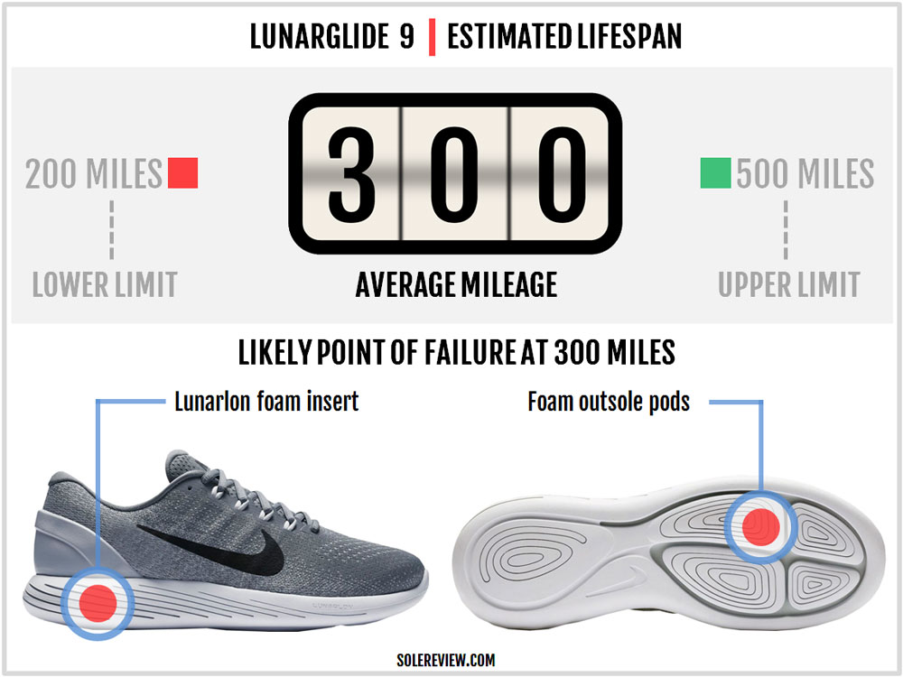 Absorbent Frustrating rumor Nike Lunarglide 9 Review | Solereview