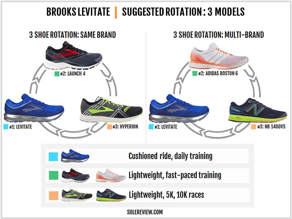 brooks levitate 2e