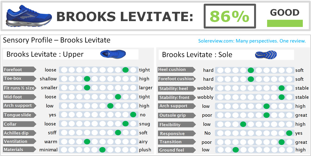 Brooks_Levitate_score
