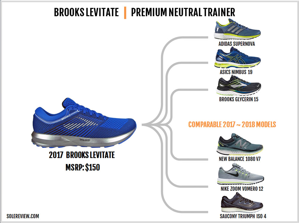 saucony freedom iso vs brooks levitate