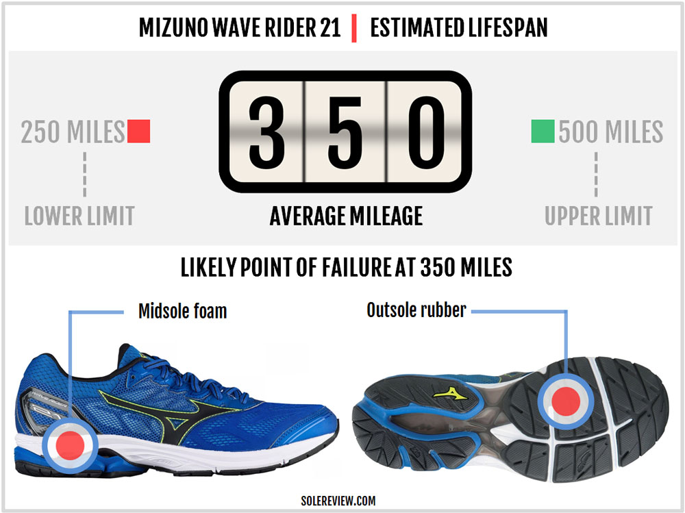 Grand dozijn omvatten Mizuno Wave Rider 21 Review | Solereview