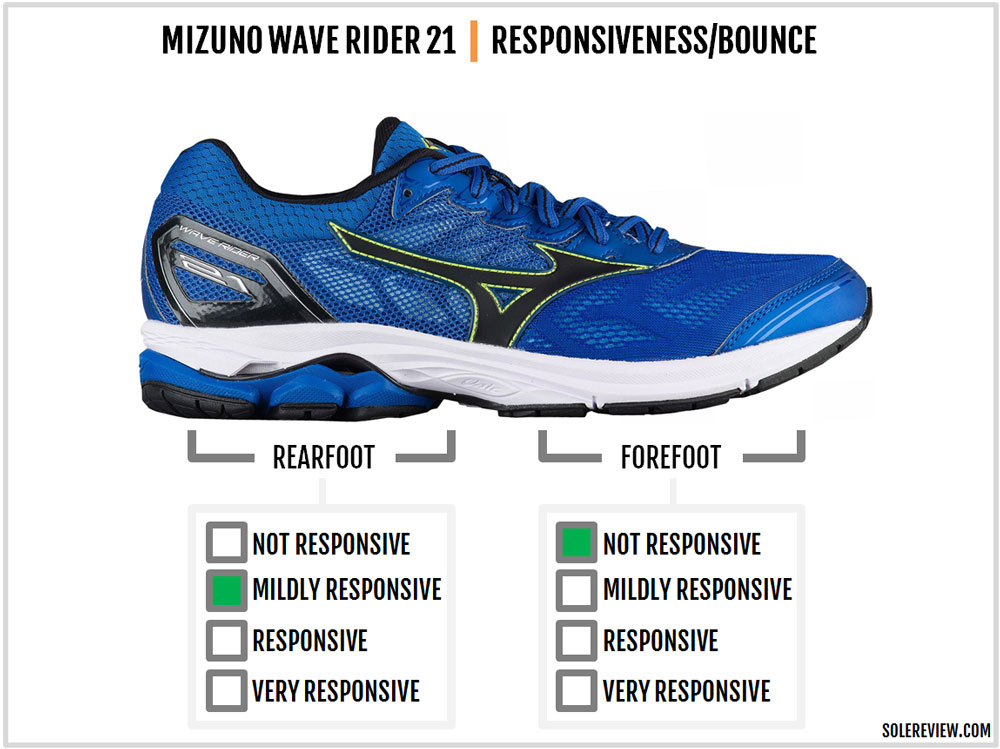 Mizuno Wave Rider 21 |