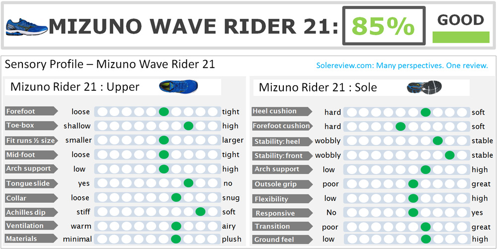 mizuno wave rider 21 test