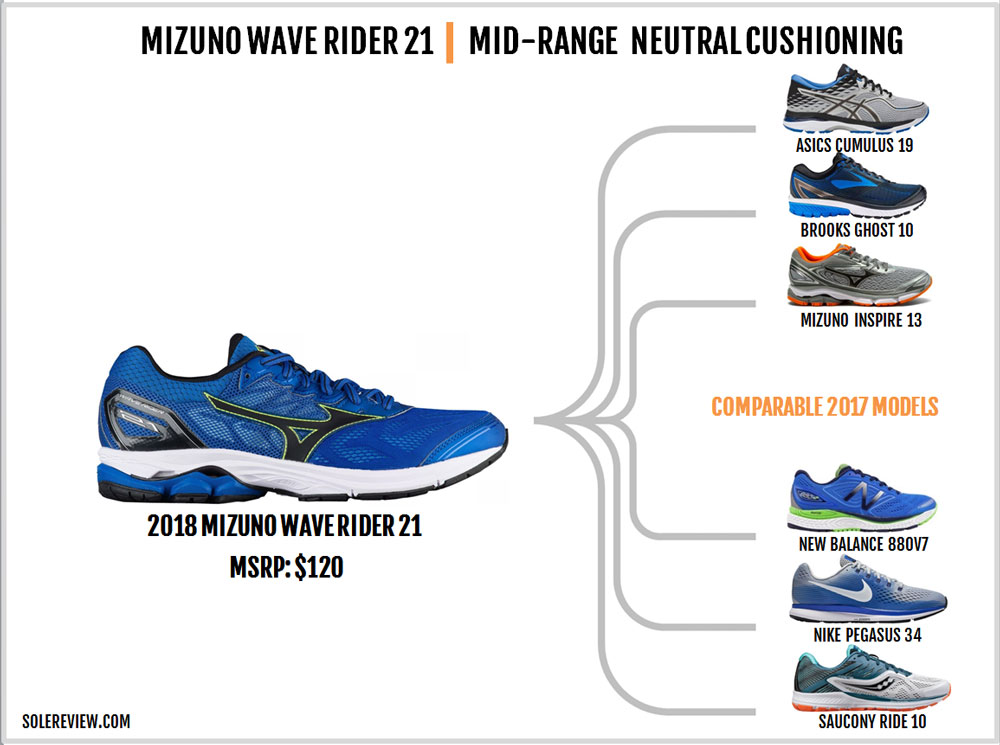 asics cumulus 20 vs mizuno wave rider 22