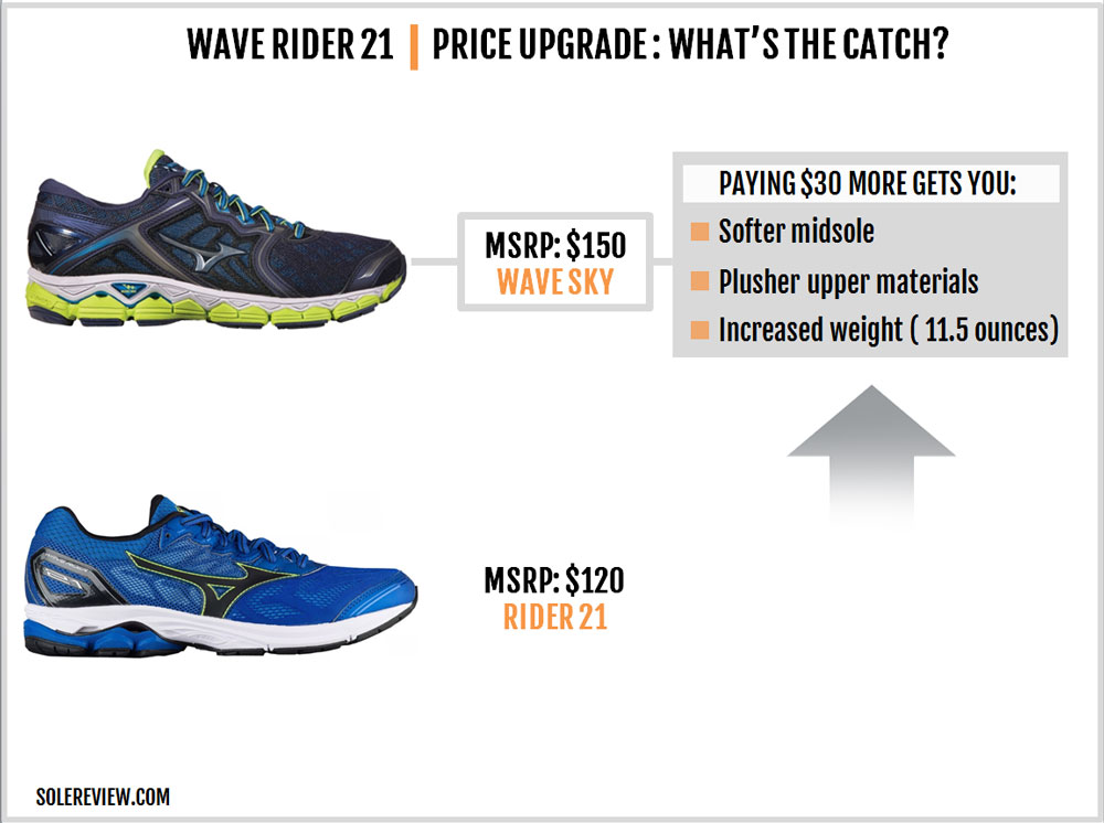 mizuno wave rider 22 solereview